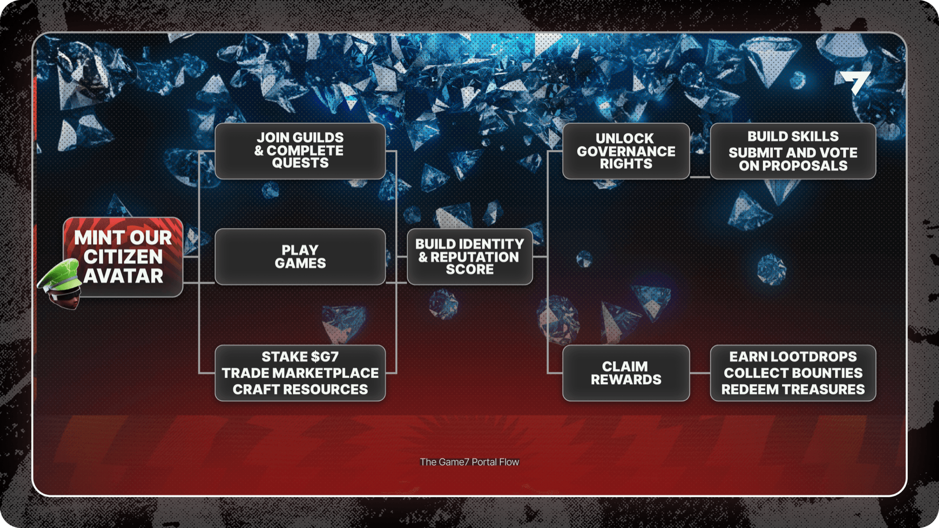 The Game7 Portal Flow